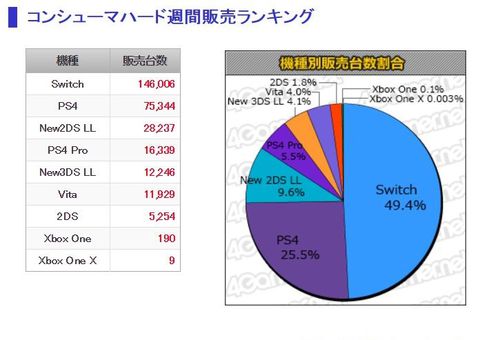 Xbox One Xさん、日本全国で一週間の売り上げが「9台」