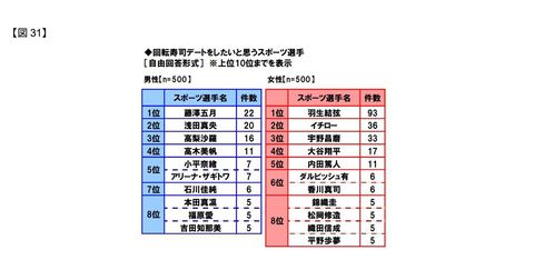 藤澤五月、回転寿司デートしたいスポーツ選手第一位に選ばれる