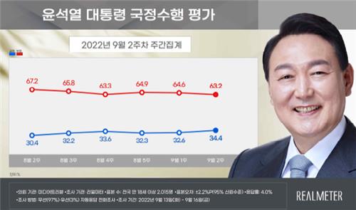 韓国の尹大統領の支持率がすごいことになる
