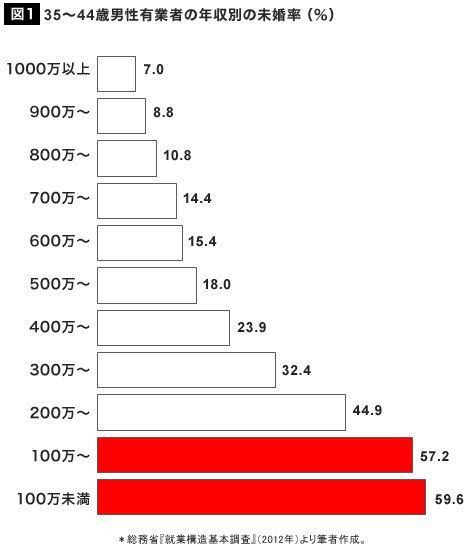 『年収』と『結婚率』の関係性を表したこのグラフがマジで底辺を殺しにかかってる件