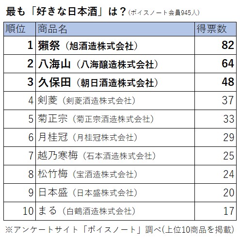 日本酒の人気TOP10が決定！