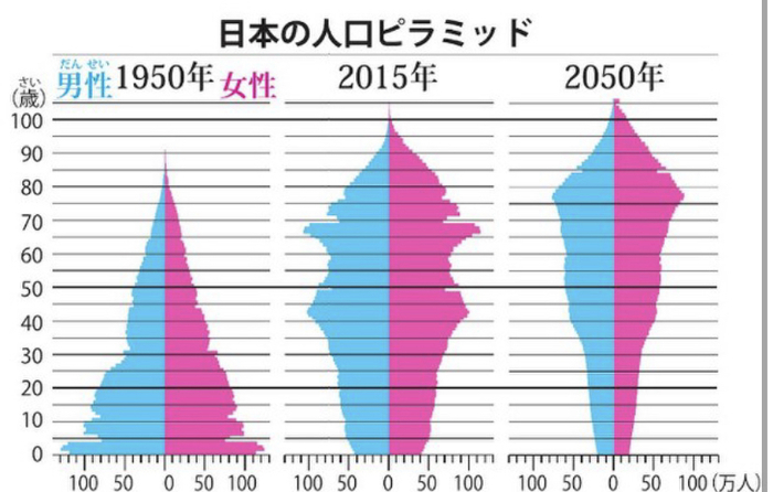 【悲報】2050年の日本の人口グラフ