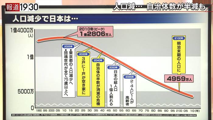 【悲報】2050年の日本の人口グラフ