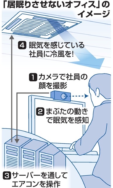 日本企業｢カメラで社員の眠気を感知して、冷風をあてます！w｣