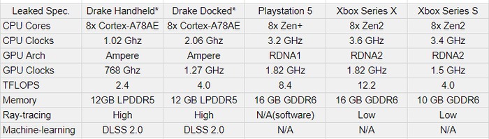的中率100%リーカー「新型Switchは9月発表Drake4tflops、12GB、4KDLSS 60fpsで実行性能はXSSに匹敵」