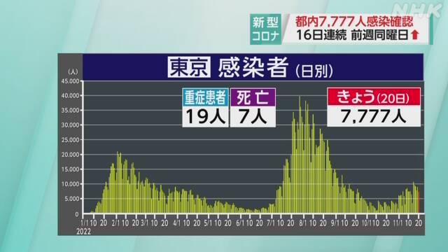 東京コロナ7777人感染7人死亡