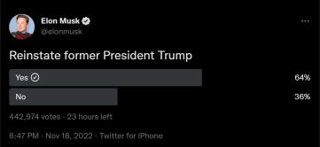トランプのツイッターアカウントが賛成多数で復活　賛成51.8% 反対48.2% 投票総数1500万超