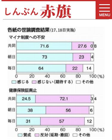 共産党・志位和夫「なぜ首相は国民の7割が反対する保険証廃止に固執するのか」 コミュニティノート「3割です」