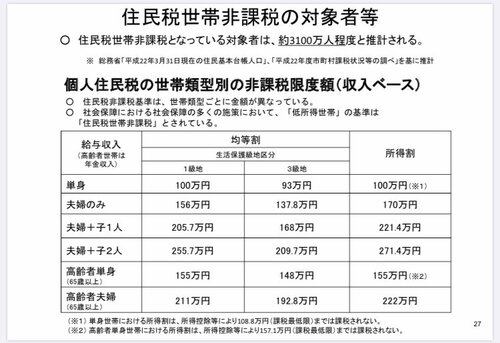 住民税非課税世帯(3100万人)