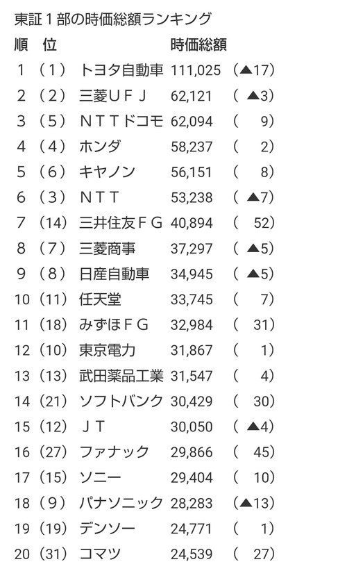 Panasonic、東芝、SONY、日立、SHARP、富士通、NEC ← この中で真っ先に死にそうな企業