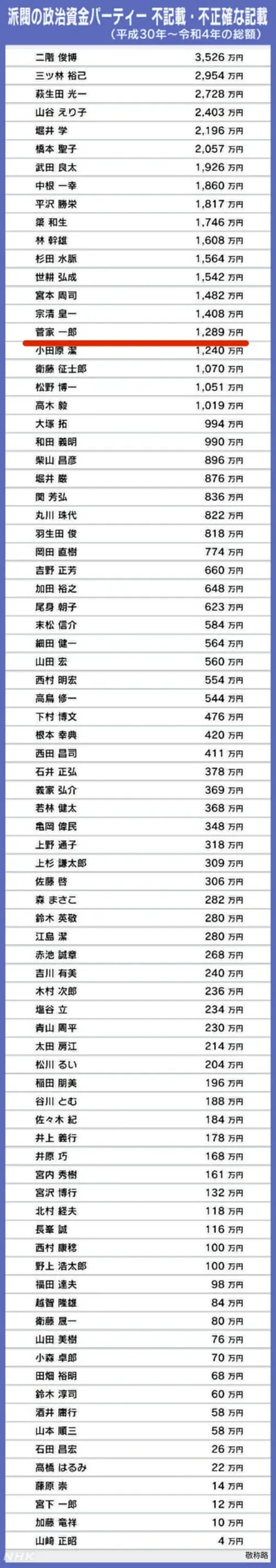 れいわ新撰組・大石あきこ議員、1280万円の収入未記載発覚で炎上中