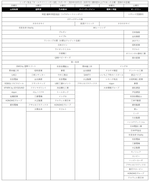 オールナイトニッポンの各曜日スポンサー数