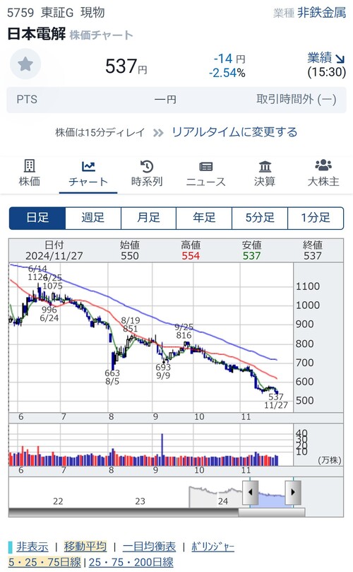 2021年6月25日マザーズ上場の日本電解(5759)、民事再生法の適用を申請 上場廃止へ