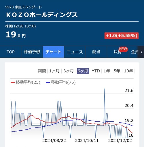 小僧寿しの株