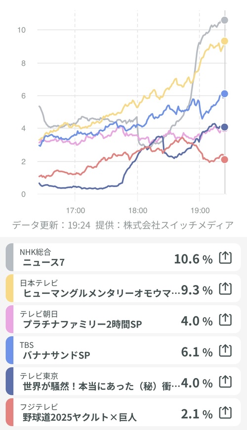 プロ野球の視聴率、限界突破