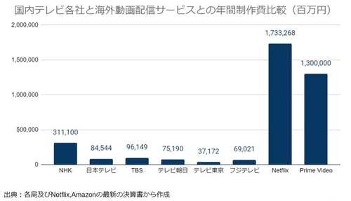 ネトフリ対テレビ局