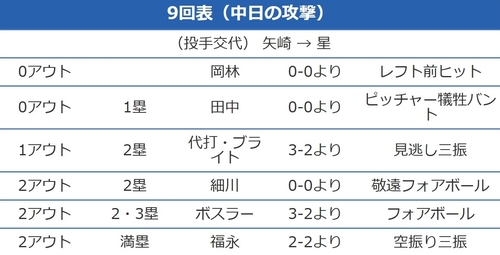 中日ドラゴンズさん、1点ビハインド・9回表無死一塁で本日4打席4安打の打者にバントさせる