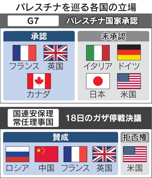 フランス、イギリスがパレスチナ国家承認、日本ドイツイタリアは拒否