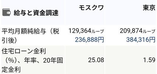ロシアの物価と給料