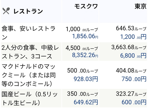 ロシアの物価と給料