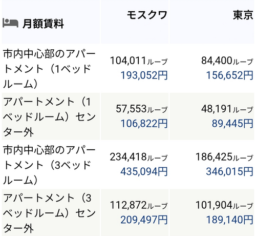 ロシアの物価と給料
