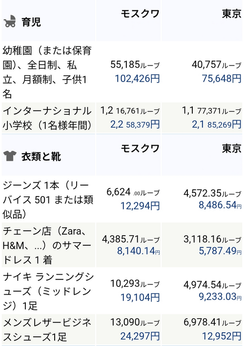 ロシアの物価と給料