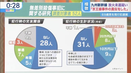 研究者「無差別殺傷犯罪者の特徴がこちら！」