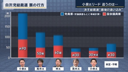オールドメディアの総裁選予想2025
