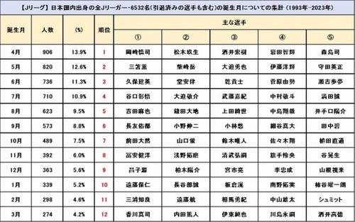 Ｊリーガーの生まれ月を調べた結果、とんでもないことが判明してしまう