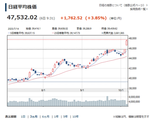 日経平均、高市相場で爆上がり