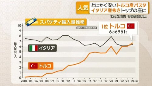 日本人、激安のトルコ産パスタ（5キロ1200円）に群がってしまう