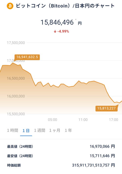 ビットコインの価格