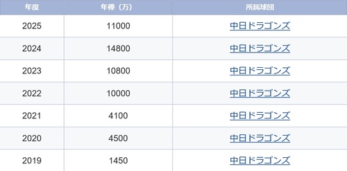 柳裕也選手の成績表