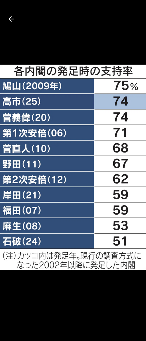 各内閣の発足時の支持率