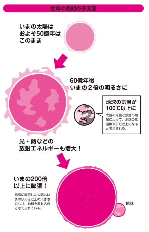 太陽「あと60億年で地球を飲み込むほど膨張しますwww」
