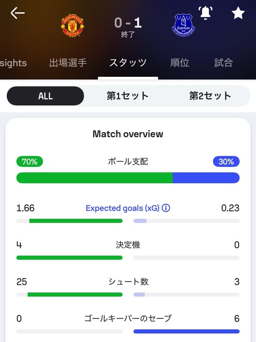 エバートンMFゲイェ、チームメイトのDFマイケル・キーンをビンタして退場するもマンUに勝利