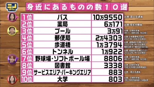 テレビ番組ついに終わる　謎のランキングで放送時間消化