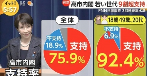 若者の高市支持率、北朝鮮みたいになる