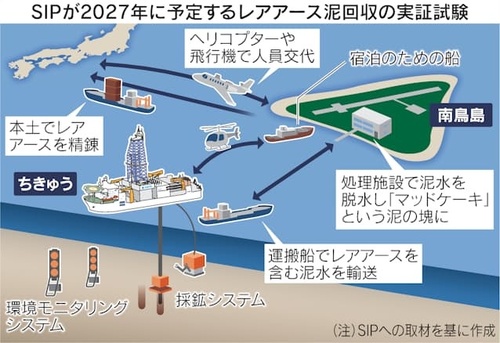 日本、一気にレアアース大国へ！！