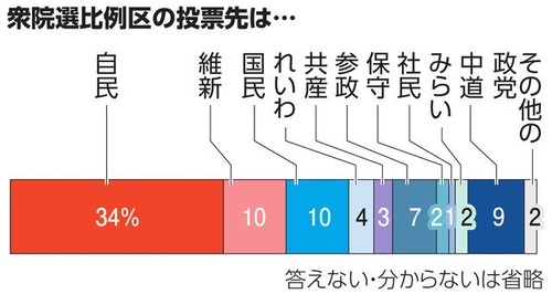 「立憲支持率9％、公明党支持率4%」 合体した結果