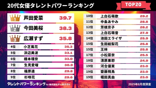 20代若手女優タレントトップ20、知らない女優がいない