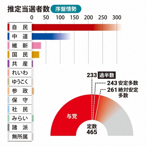 報道各社の推定獲得議席（衆院選情勢）が出揃う