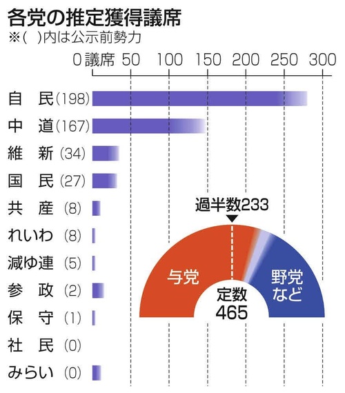 報道各社の推定獲得議席（衆院選情勢）が出揃う
