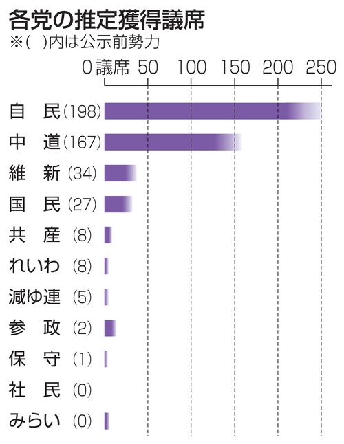 報道各社の推定獲得議席（衆院選情勢）が出揃う