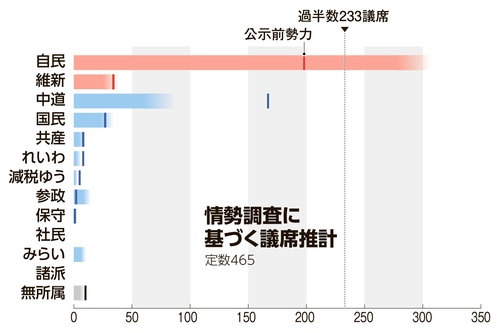報道各社の推定獲得議席（衆院選情勢）が出揃う