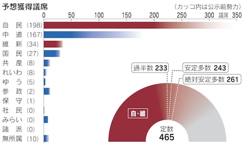 報道各社の推定獲得議席（衆院選情勢）が出揃う