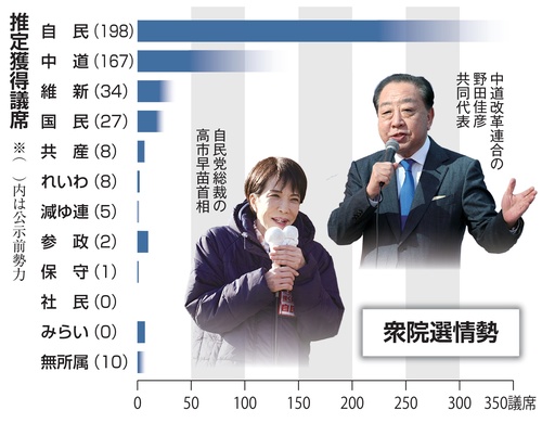 報道各社の推定獲得議席（衆院選情勢）が出揃う