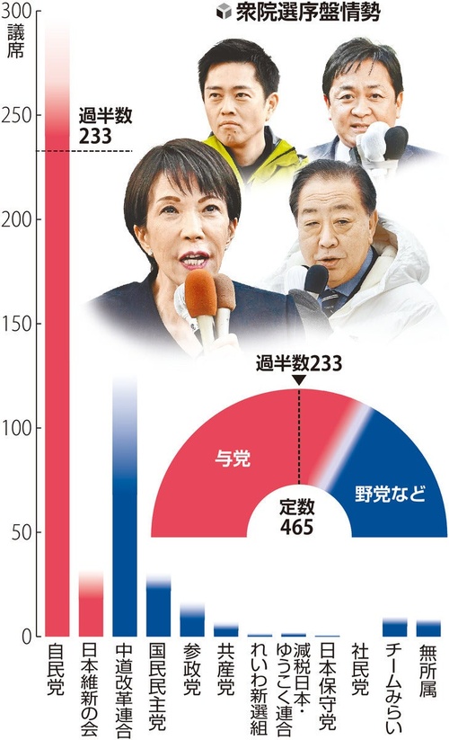 報道各社の推定獲得議席（衆院選情勢）が出揃う