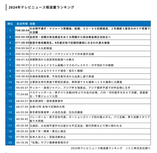 １位　738時間38分54秒　大谷関連報道