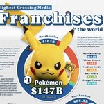 【悲報】ポケモン、売上で22兆円稼ぎメディアフランチャイズで世界一位